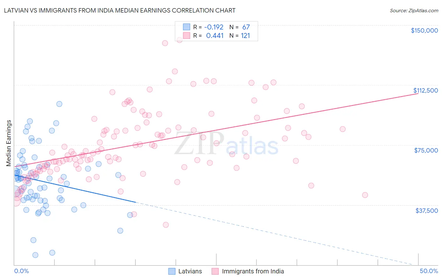 Latvian vs Immigrants from India Median Earnings