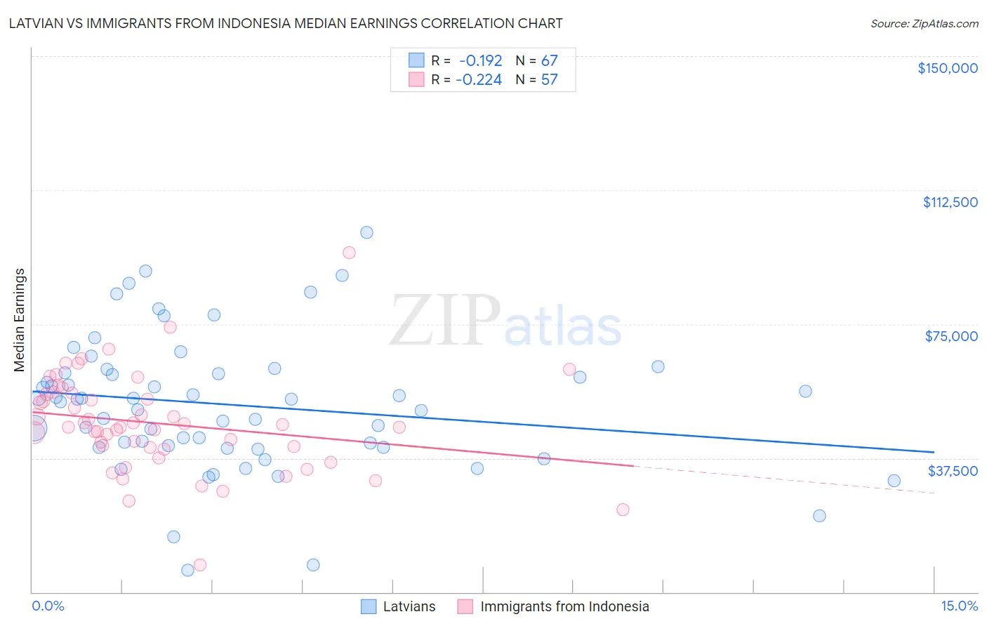 Latvian vs Immigrants from Indonesia Median Earnings