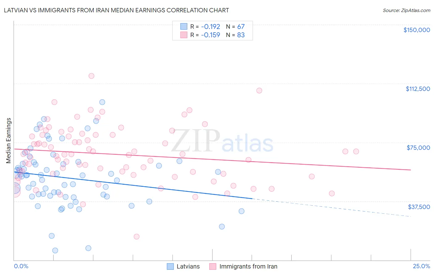 Latvian vs Immigrants from Iran Median Earnings