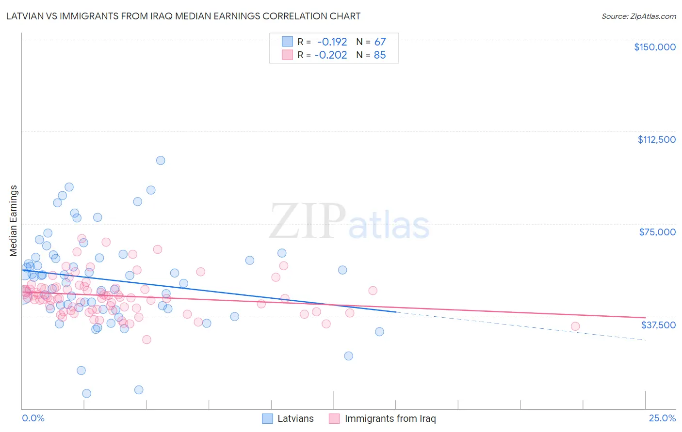 Latvian vs Immigrants from Iraq Median Earnings