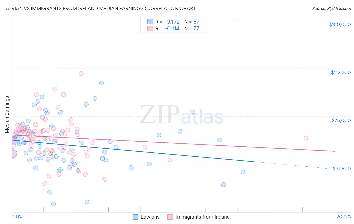 Latvian vs Immigrants from Ireland Median Earnings