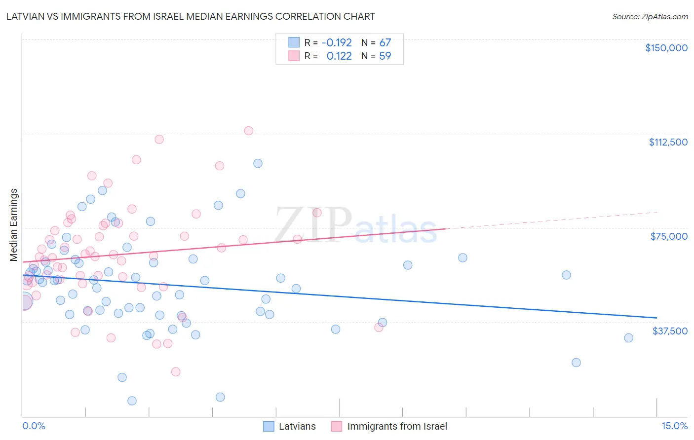 Latvian vs Immigrants from Israel Median Earnings