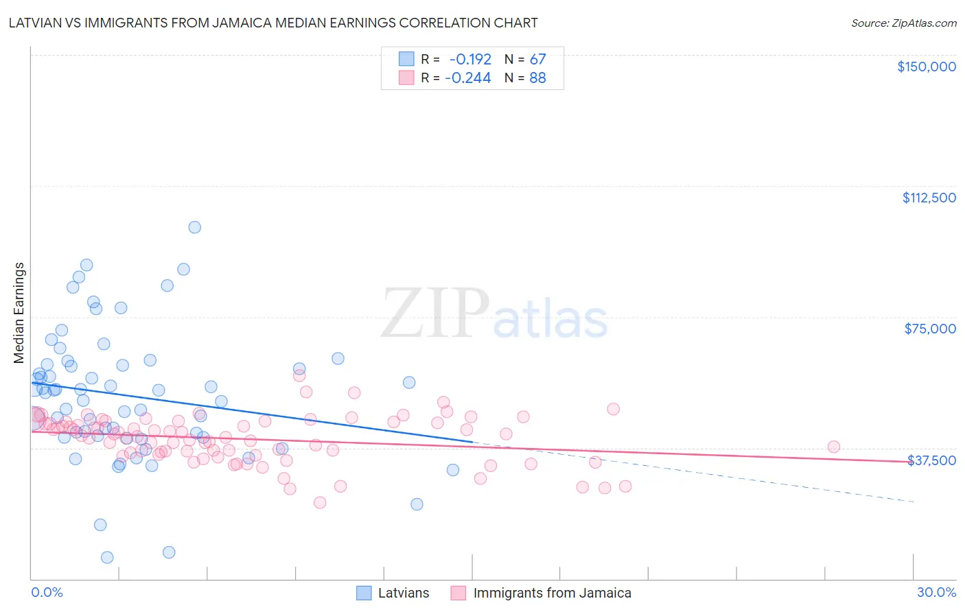 Latvian vs Immigrants from Jamaica Median Earnings