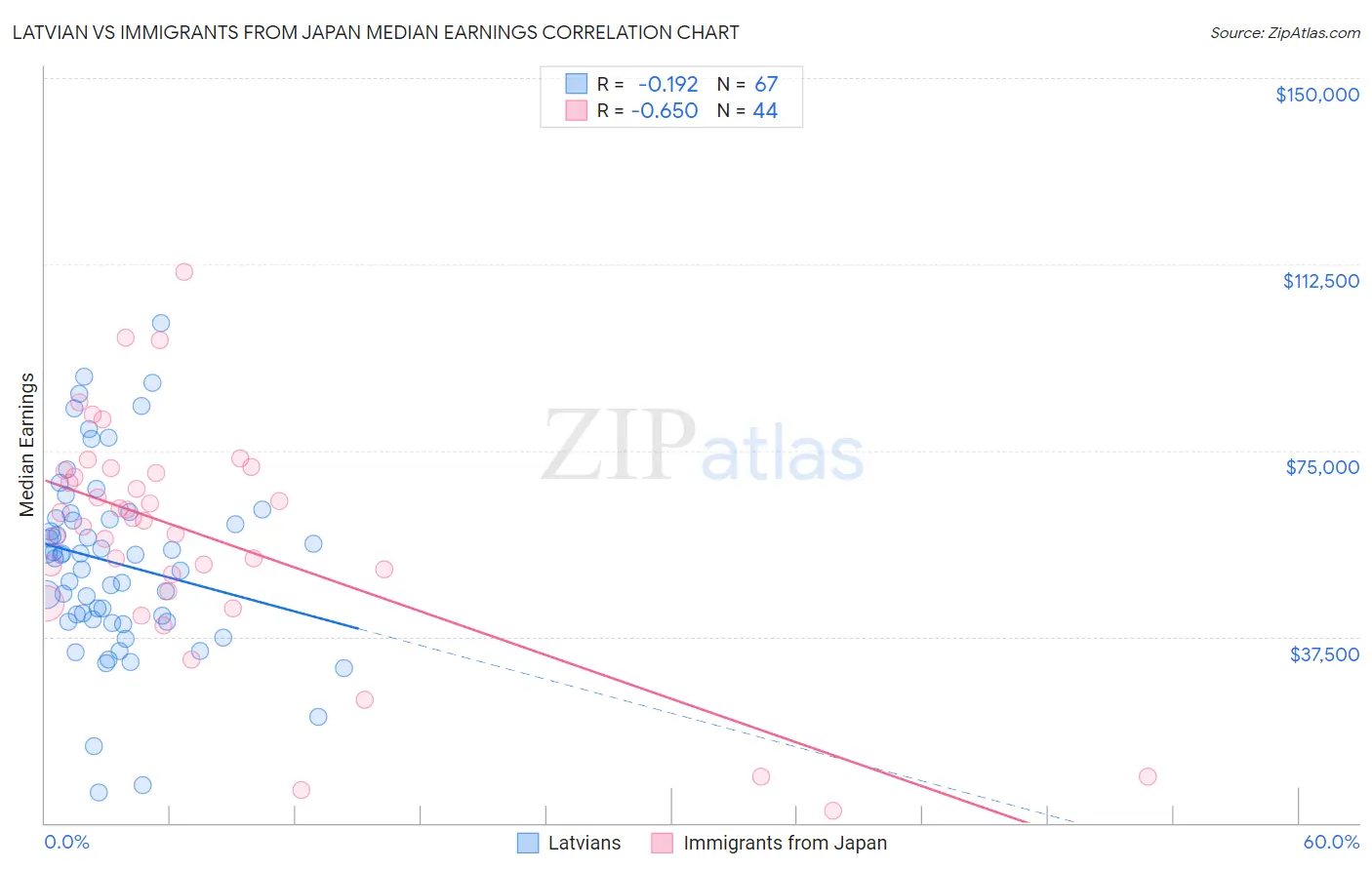 Latvian vs Immigrants from Japan Median Earnings