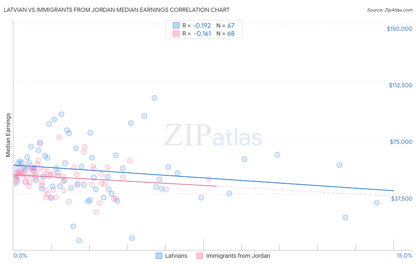 Latvian vs Immigrants from Jordan Median Earnings