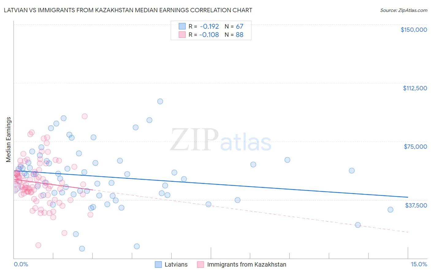 Latvian vs Immigrants from Kazakhstan Median Earnings