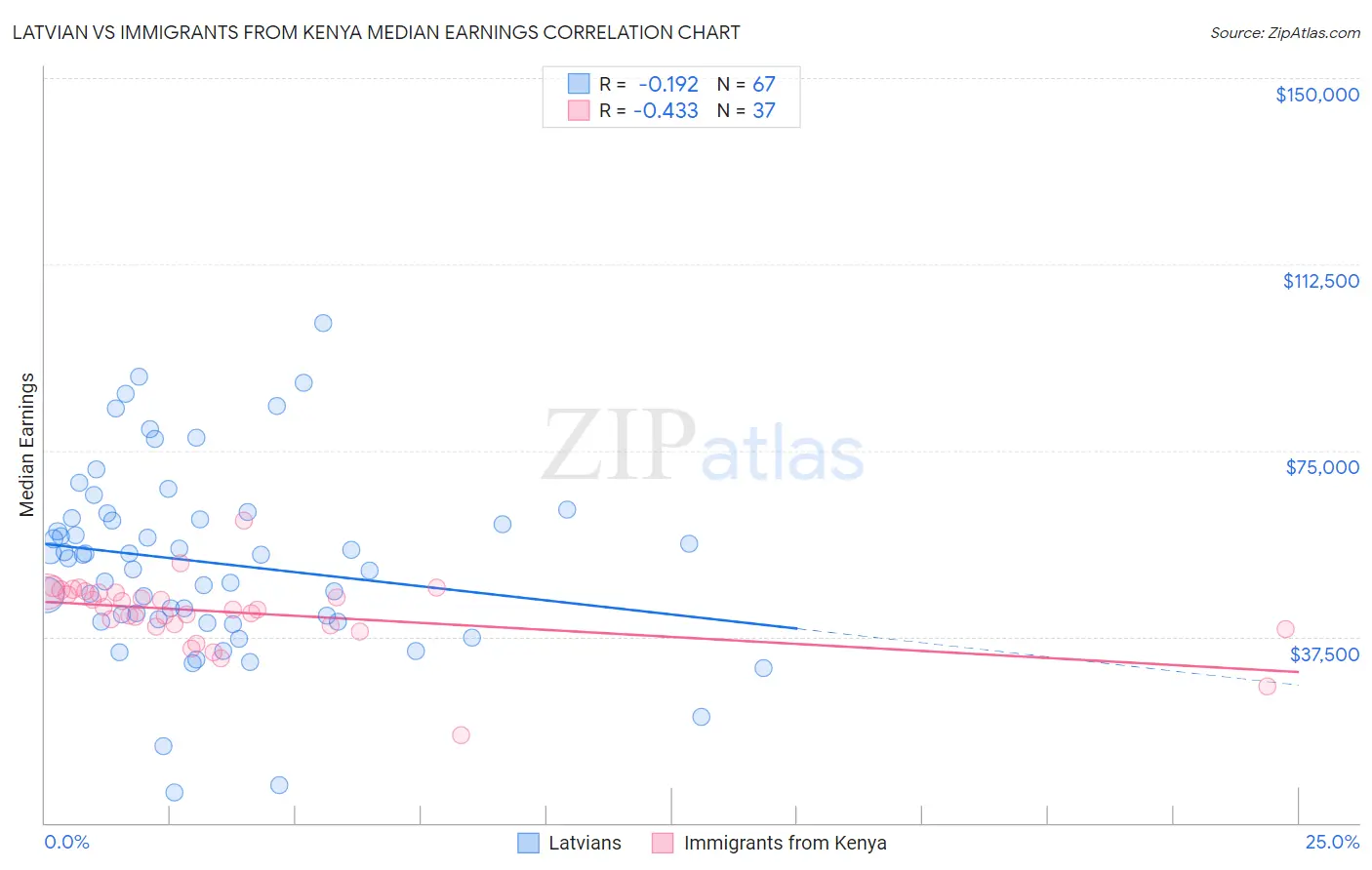 Latvian vs Immigrants from Kenya Median Earnings