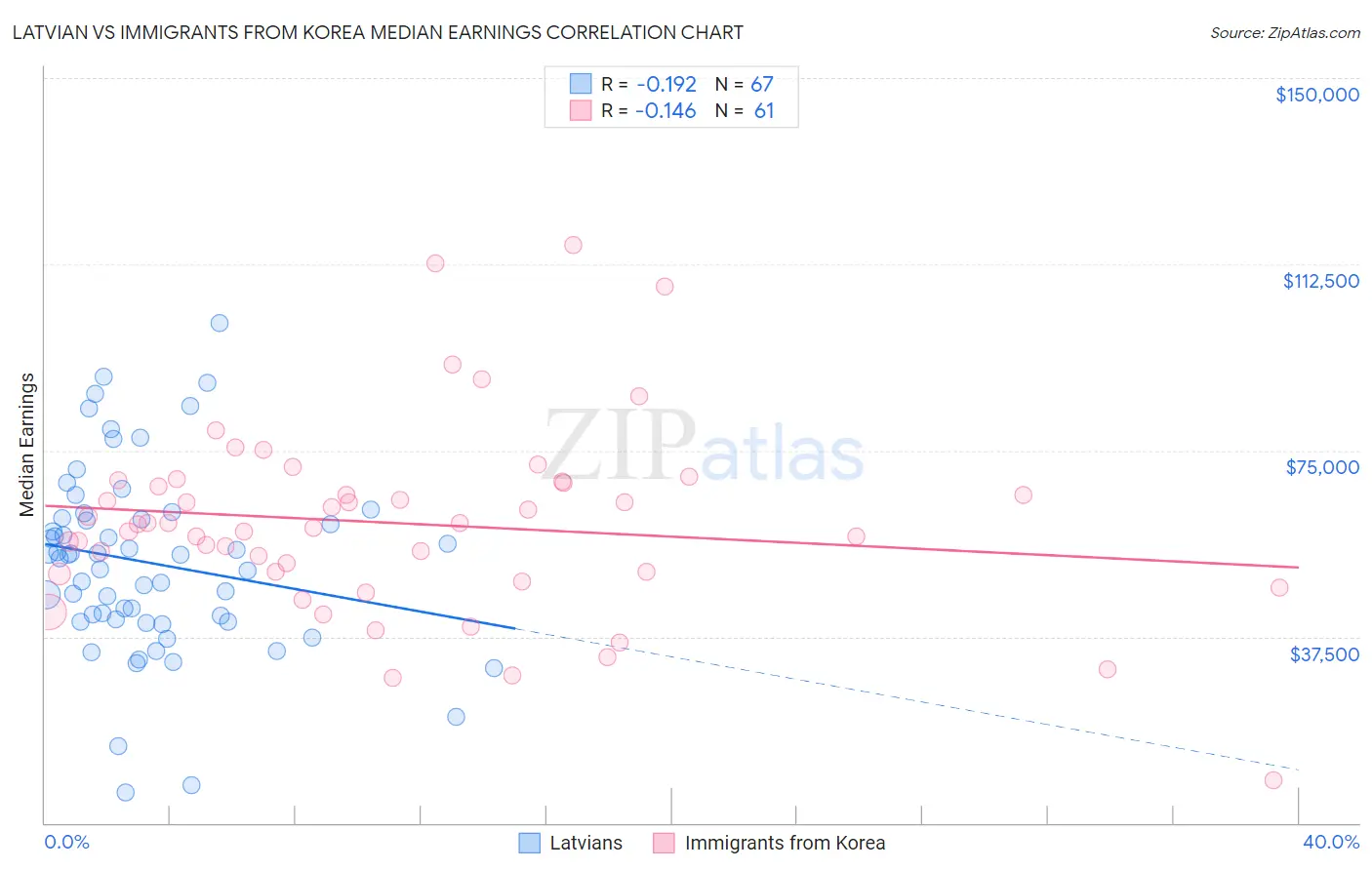 Latvian vs Immigrants from Korea Median Earnings