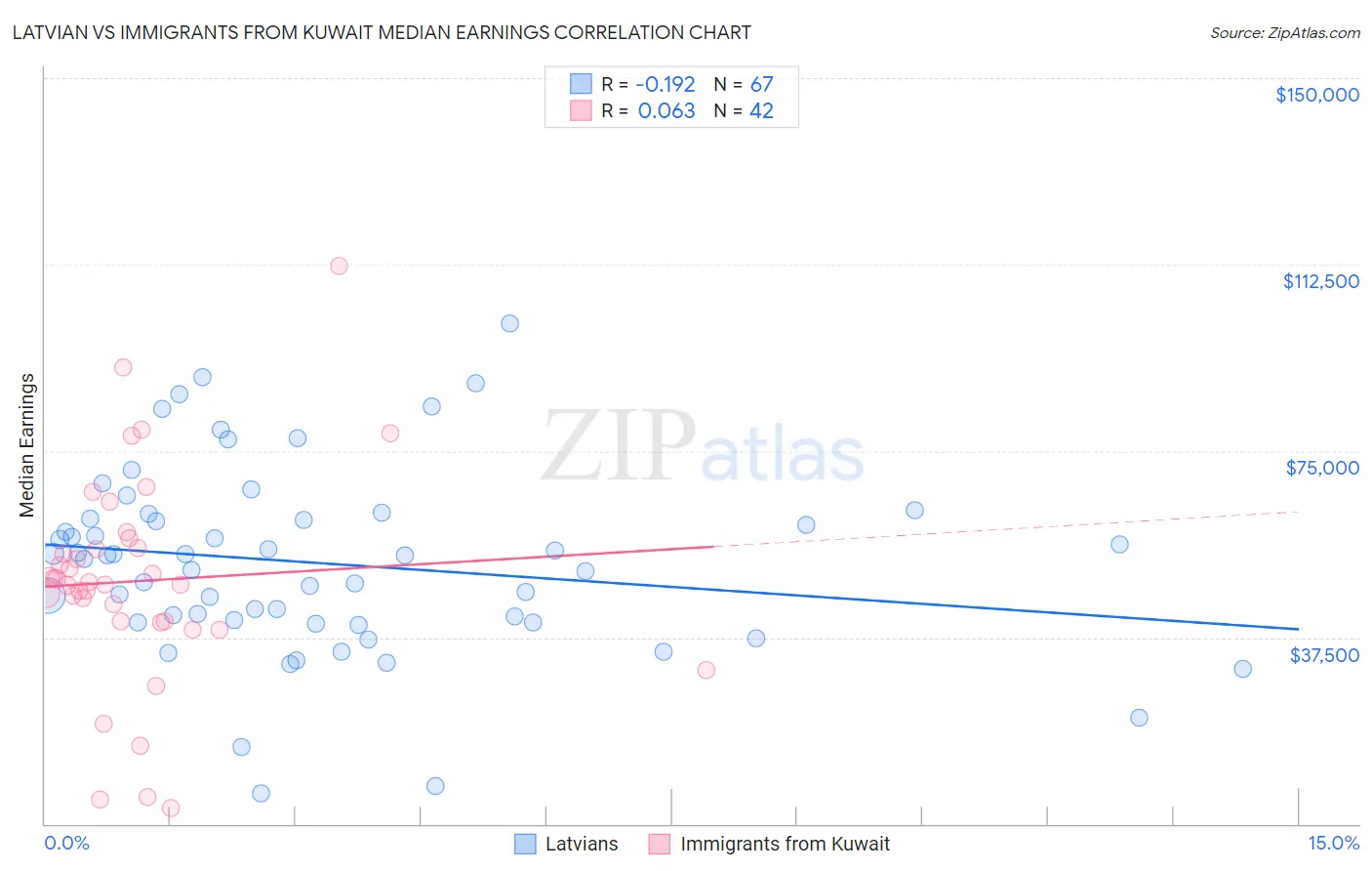 Latvian vs Immigrants from Kuwait Median Earnings