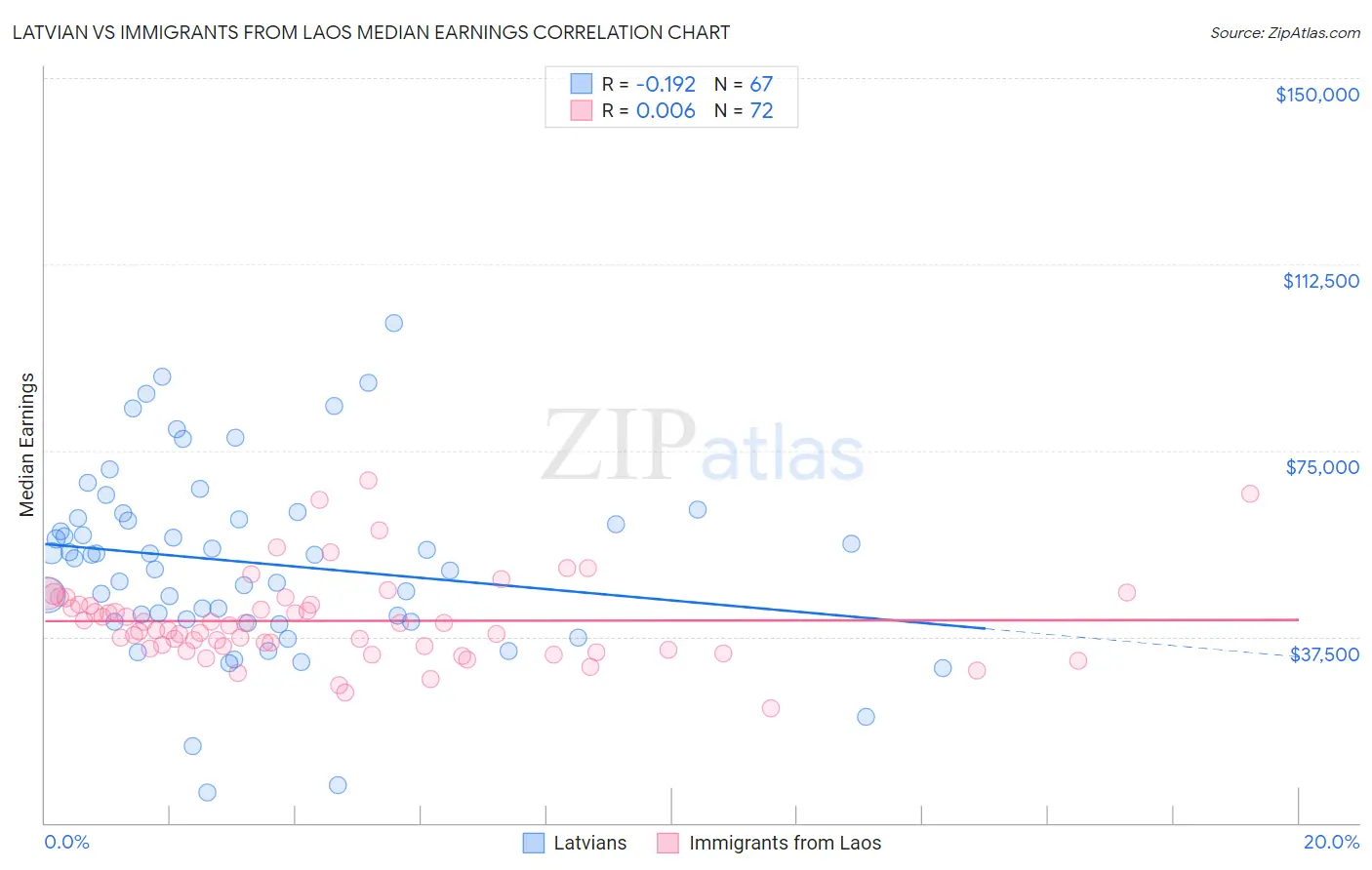Latvian vs Immigrants from Laos Median Earnings