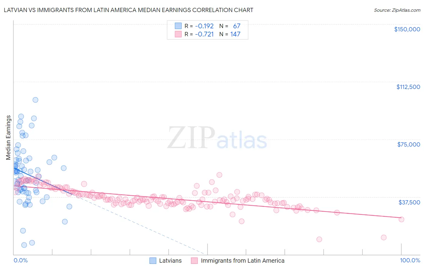 Latvian vs Immigrants from Latin America Median Earnings