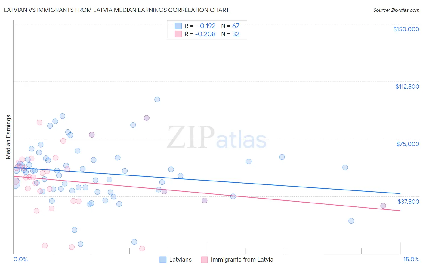 Latvian vs Immigrants from Latvia Median Earnings