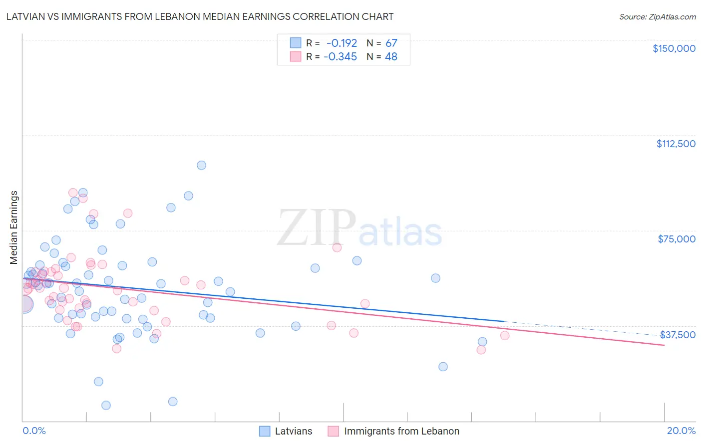 Latvian vs Immigrants from Lebanon Median Earnings