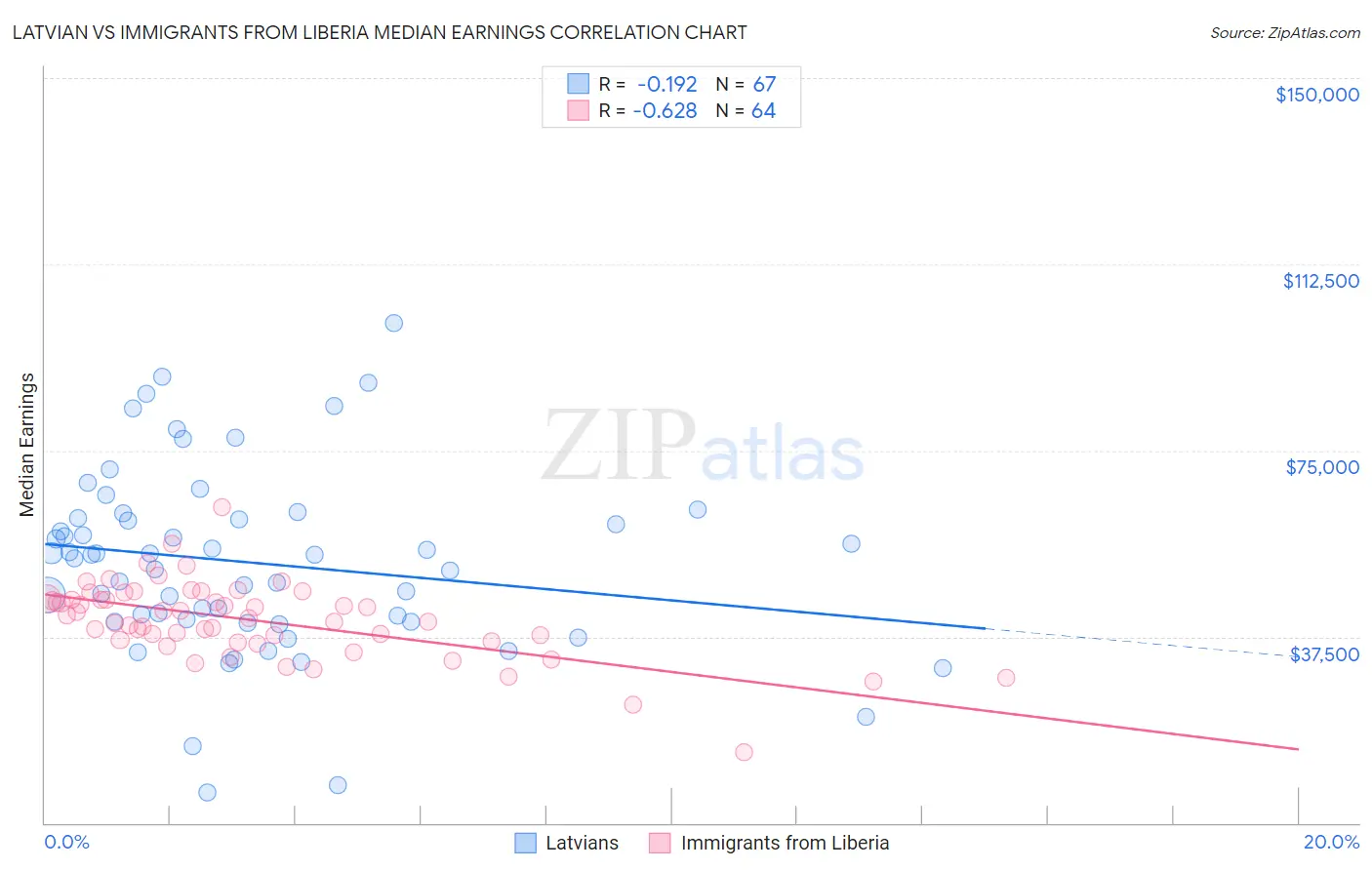 Latvian vs Immigrants from Liberia Median Earnings