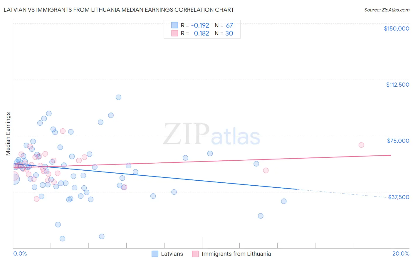 Latvian vs Immigrants from Lithuania Median Earnings