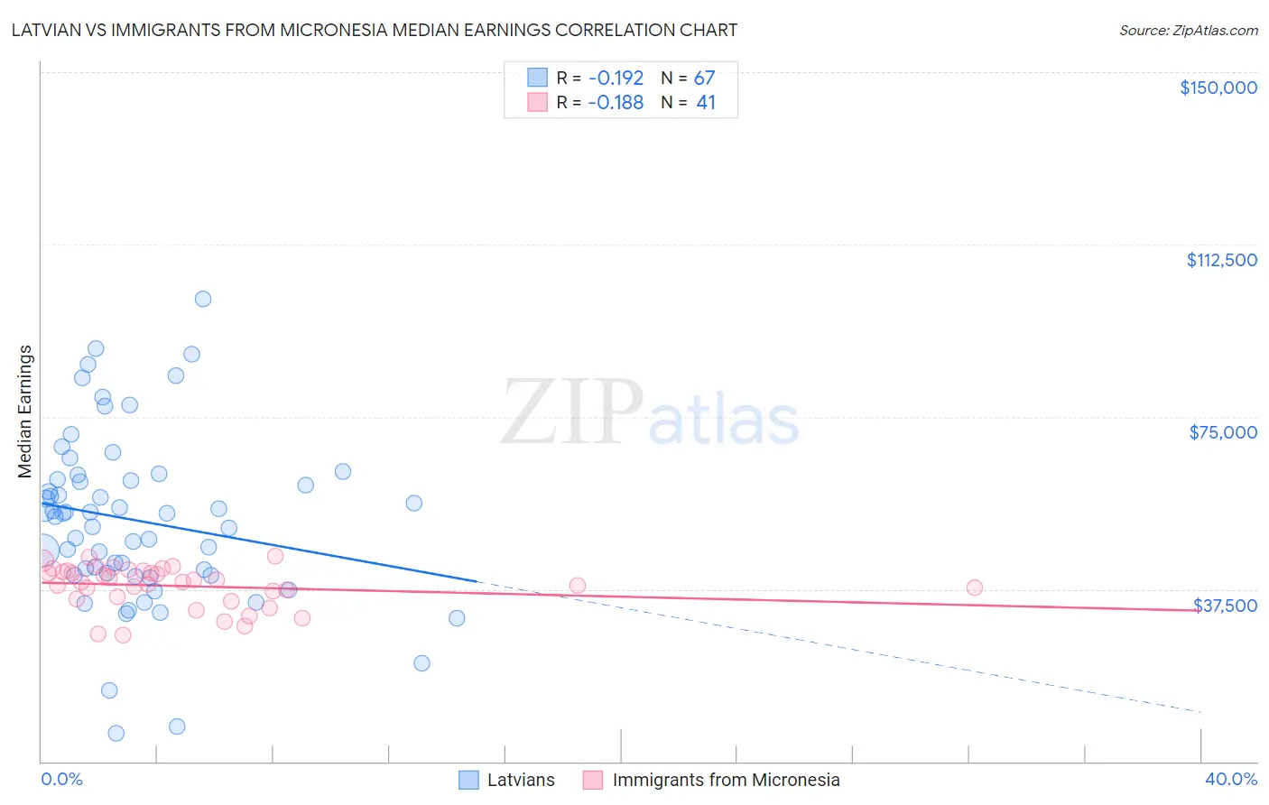Latvian vs Immigrants from Micronesia Median Earnings