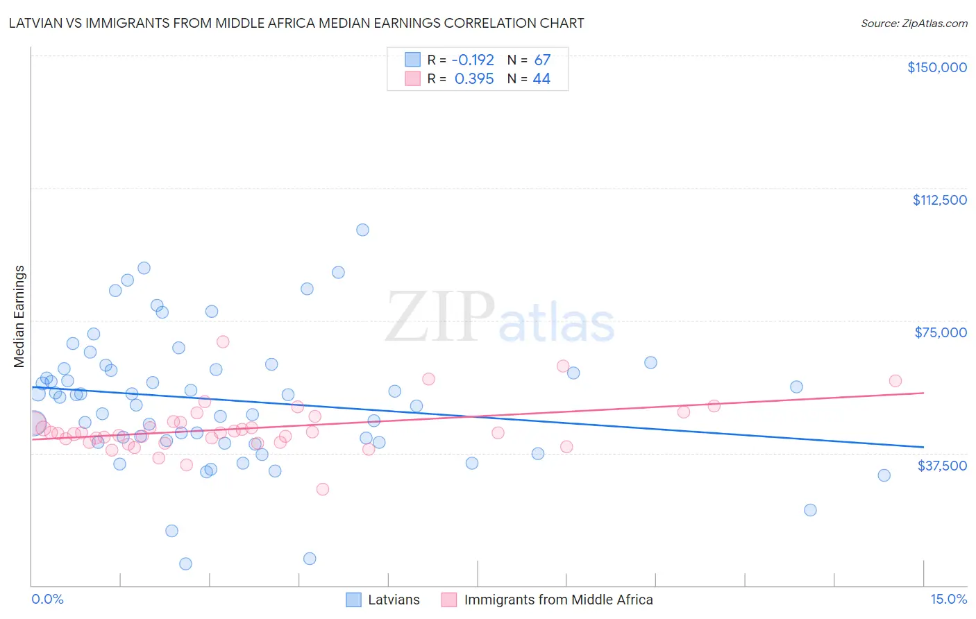 Latvian vs Immigrants from Middle Africa Median Earnings