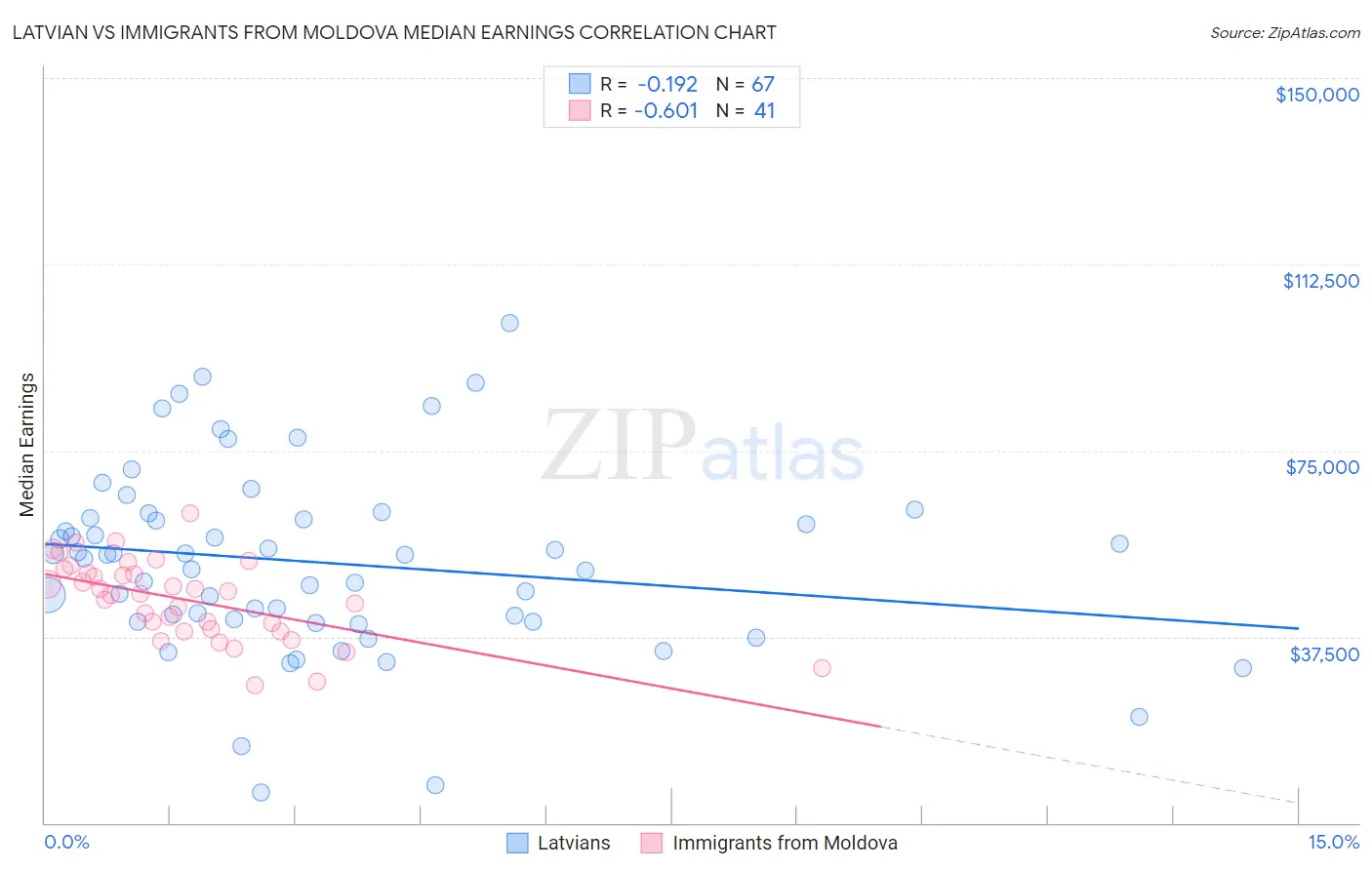 Latvian vs Immigrants from Moldova Median Earnings