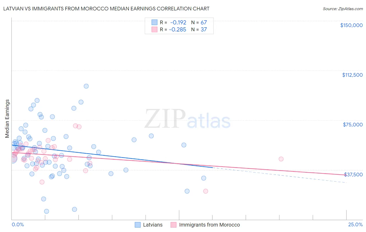 Latvian vs Immigrants from Morocco Median Earnings