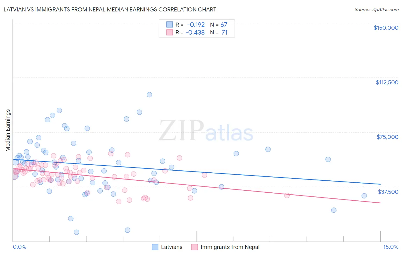 Latvian vs Immigrants from Nepal Median Earnings