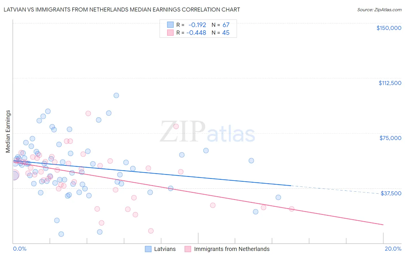 Latvian vs Immigrants from Netherlands Median Earnings