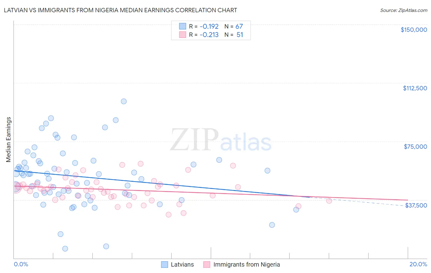 Latvian vs Immigrants from Nigeria Median Earnings