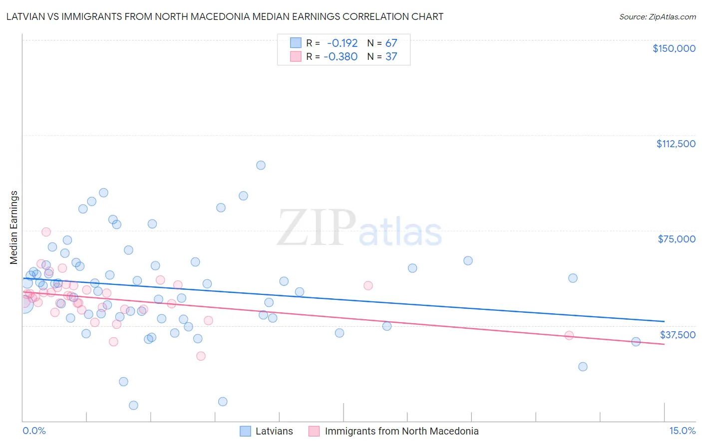 Latvian vs Immigrants from North Macedonia Median Earnings