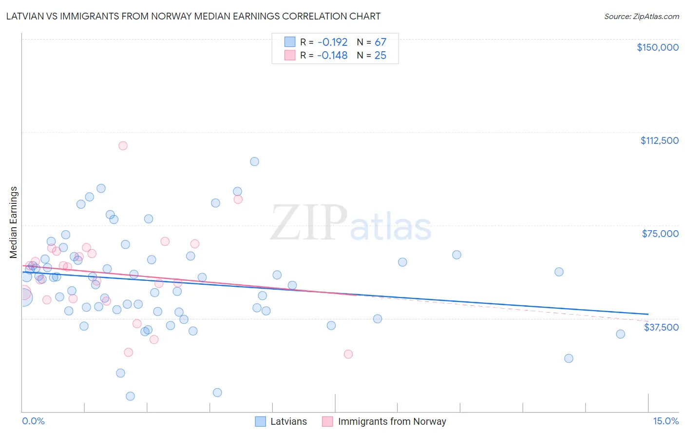 Latvian vs Immigrants from Norway Median Earnings