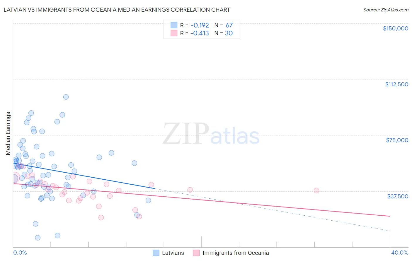 Latvian vs Immigrants from Oceania Median Earnings