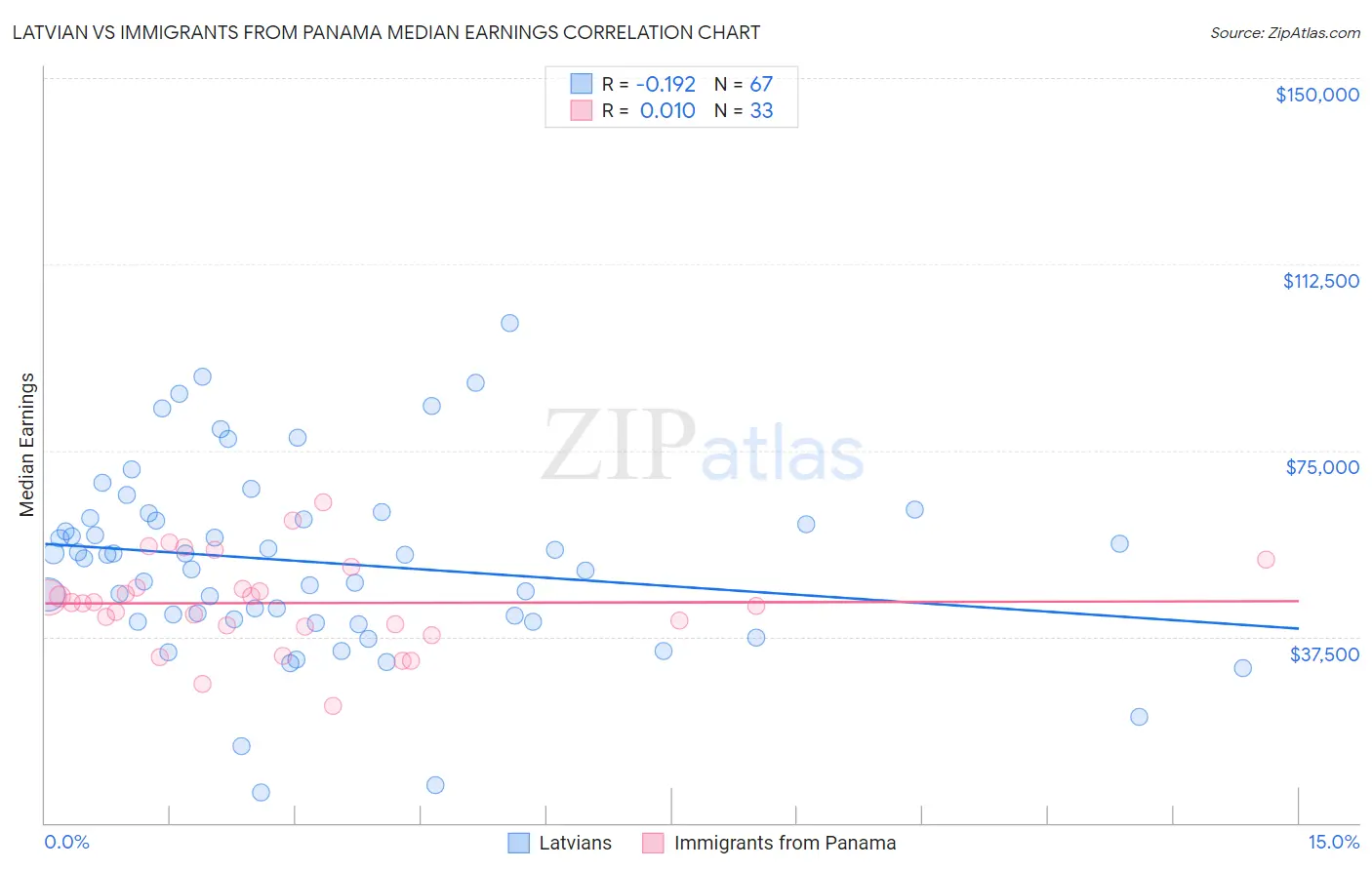 Latvian vs Immigrants from Panama Median Earnings