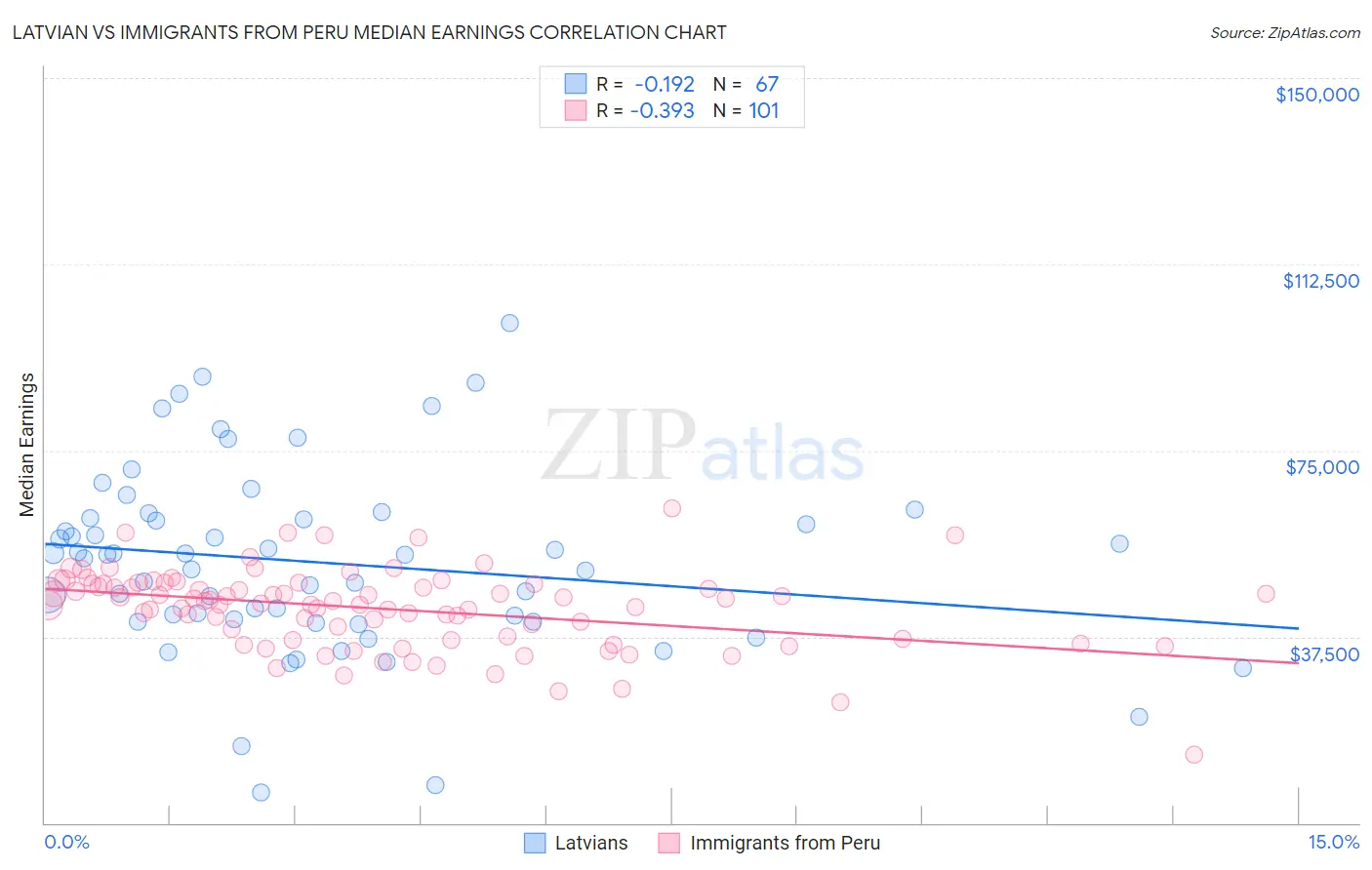Latvian vs Immigrants from Peru Median Earnings