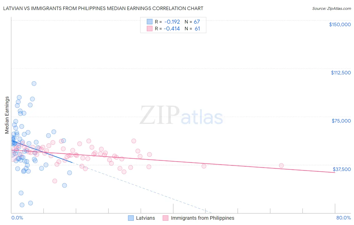 Latvian vs Immigrants from Philippines Median Earnings