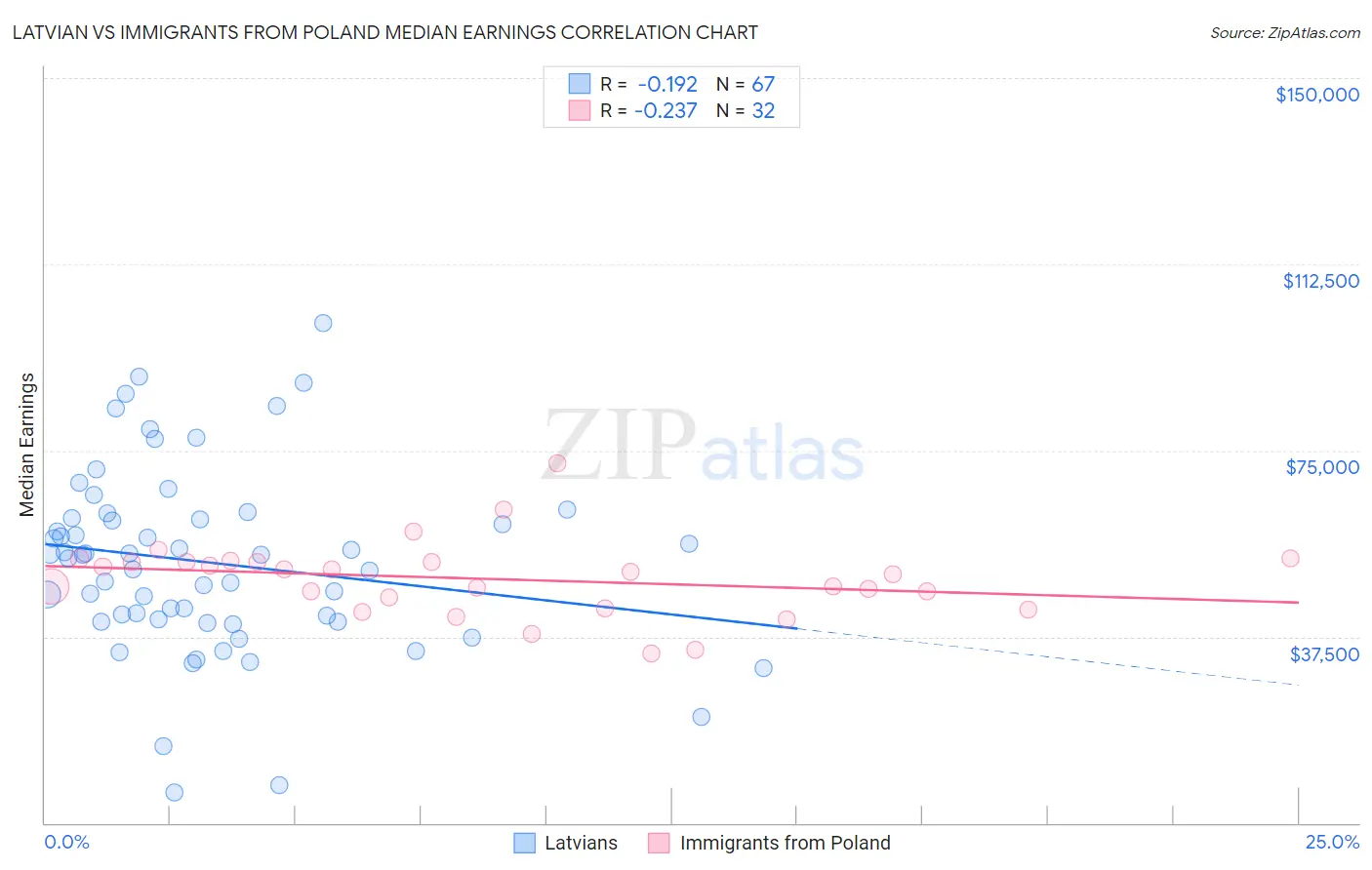 Latvian vs Immigrants from Poland Median Earnings