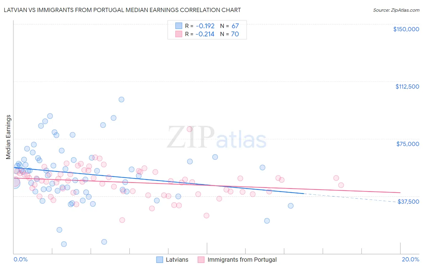 Latvian vs Immigrants from Portugal Median Earnings