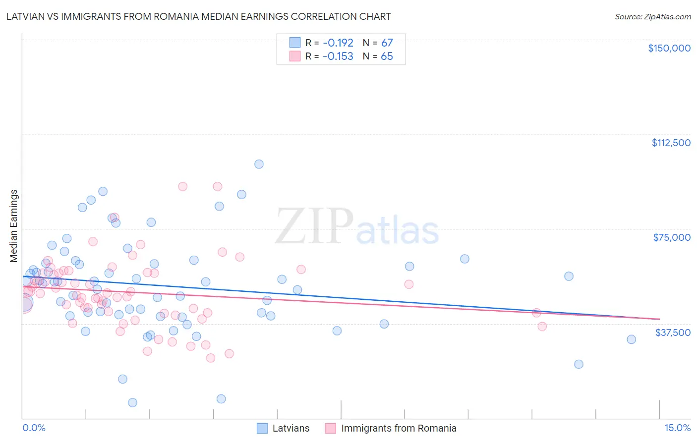 Latvian vs Immigrants from Romania Median Earnings