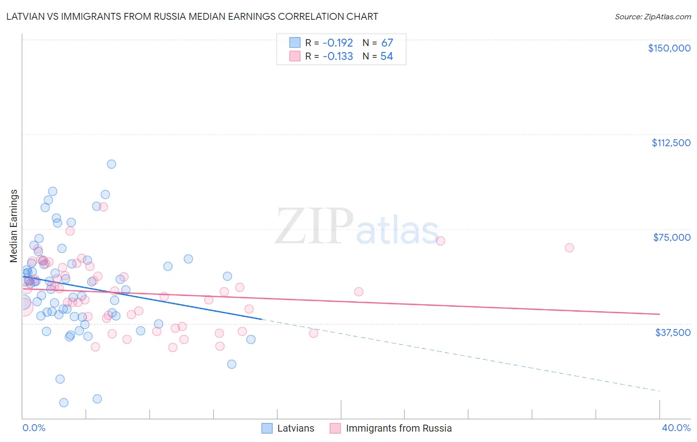 Latvian vs Immigrants from Russia Median Earnings
