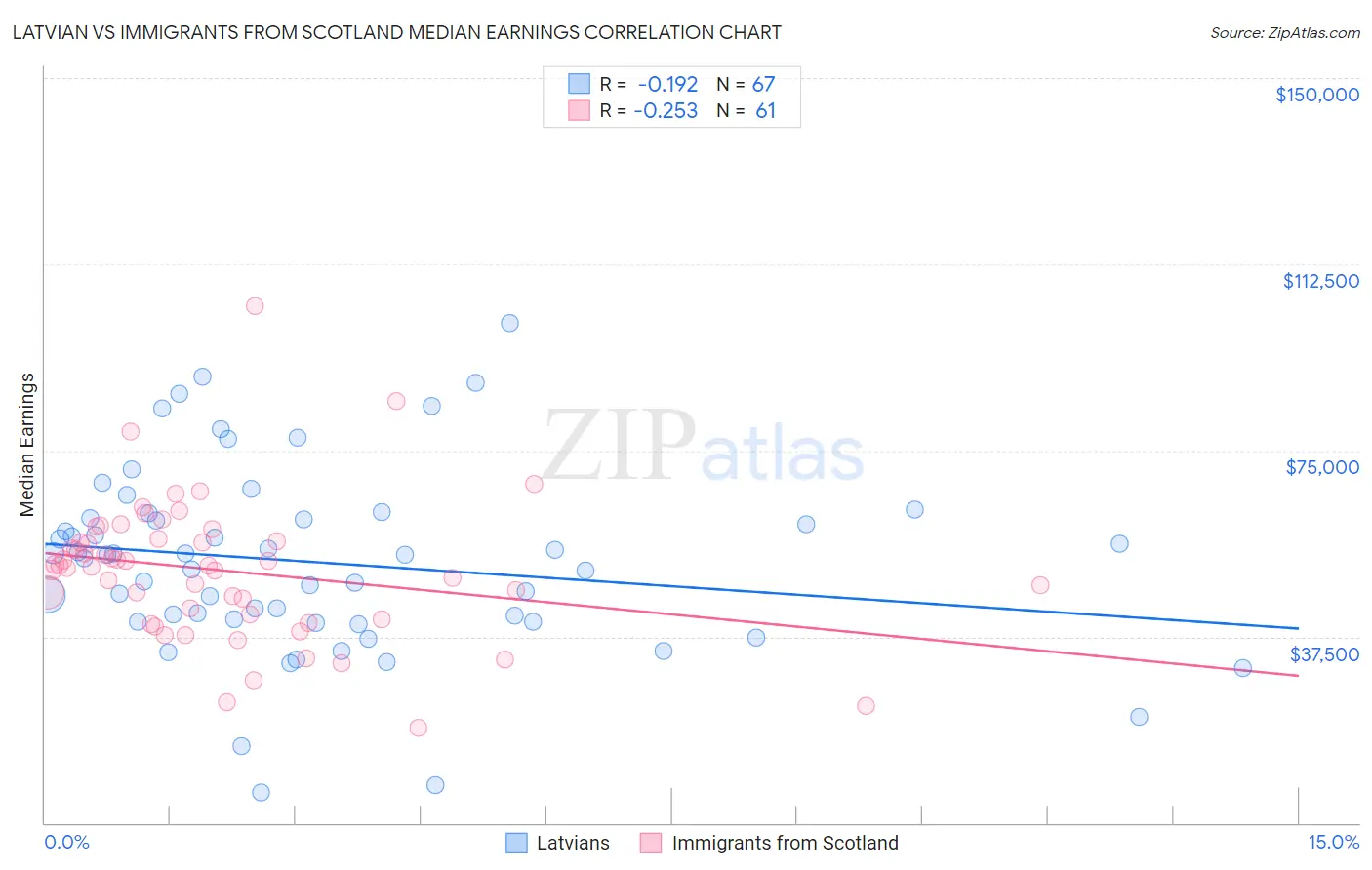 Latvian vs Immigrants from Scotland Median Earnings