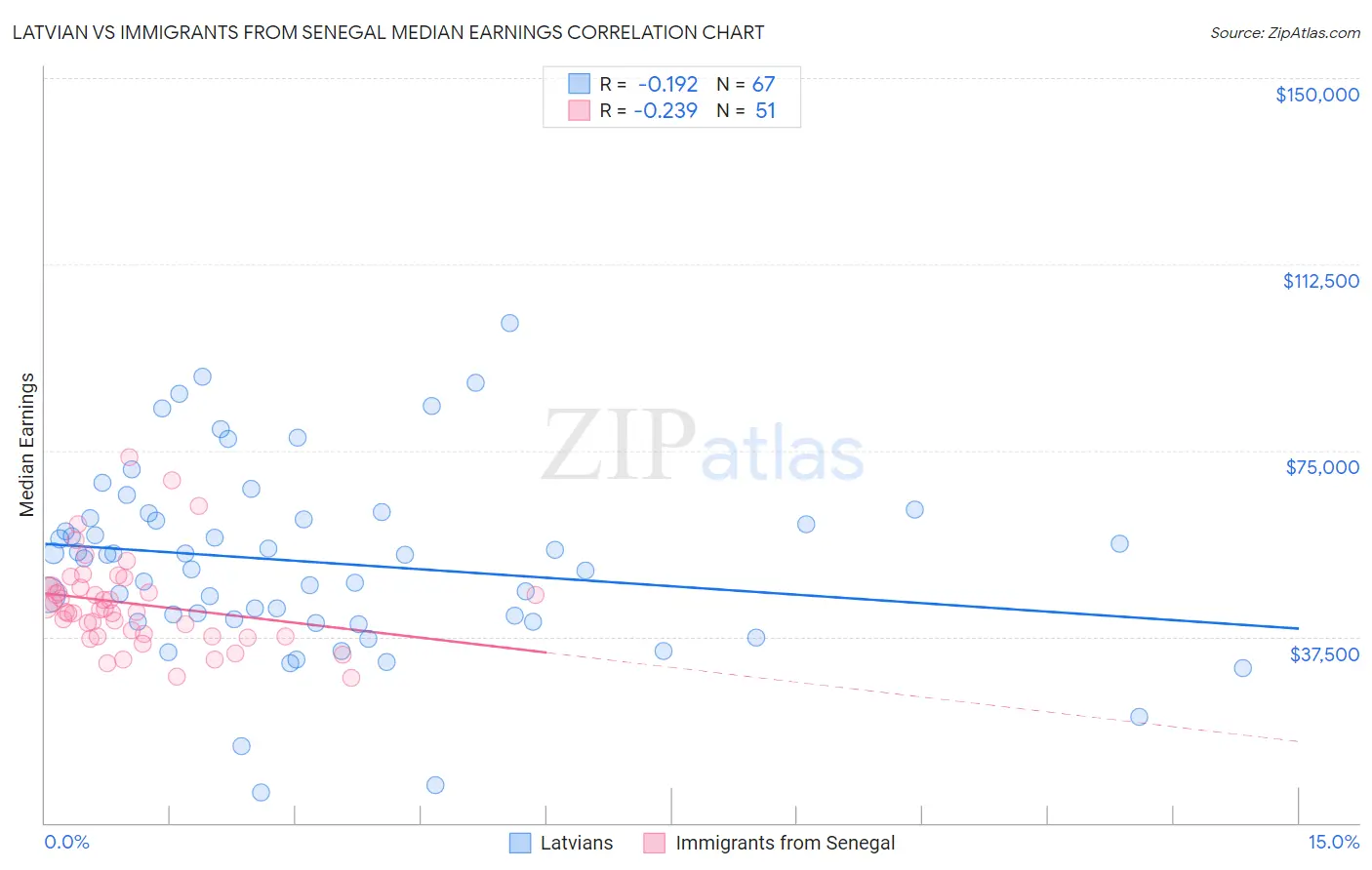Latvian vs Immigrants from Senegal Median Earnings