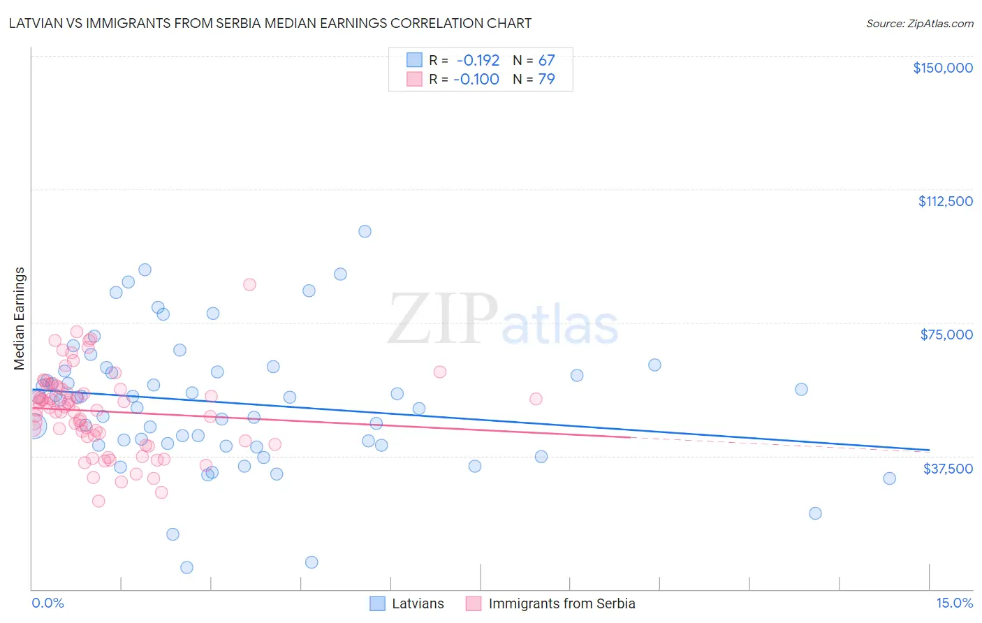 Latvian vs Immigrants from Serbia Median Earnings