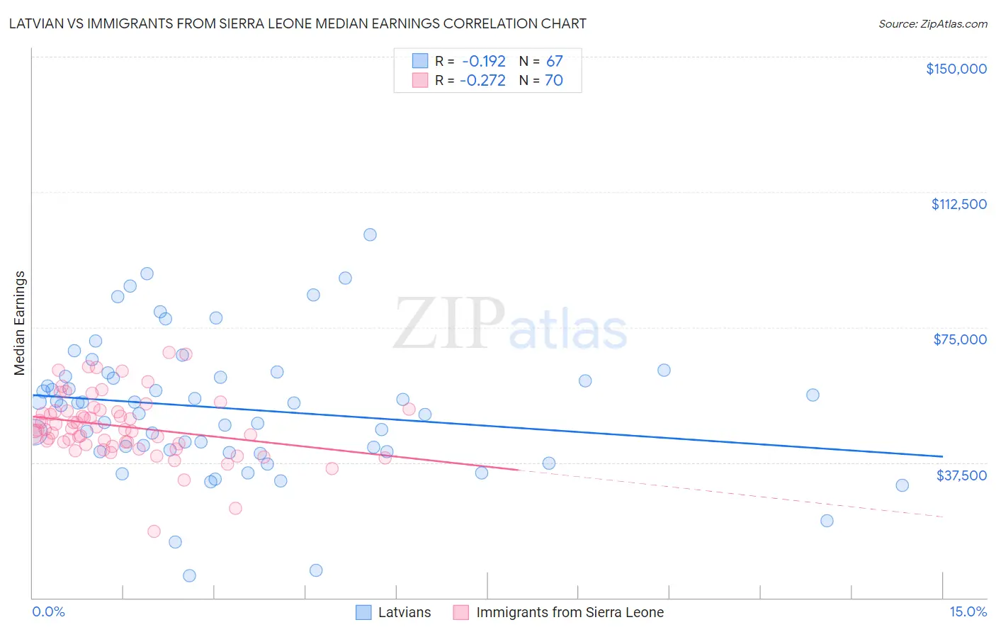 Latvian vs Immigrants from Sierra Leone Median Earnings