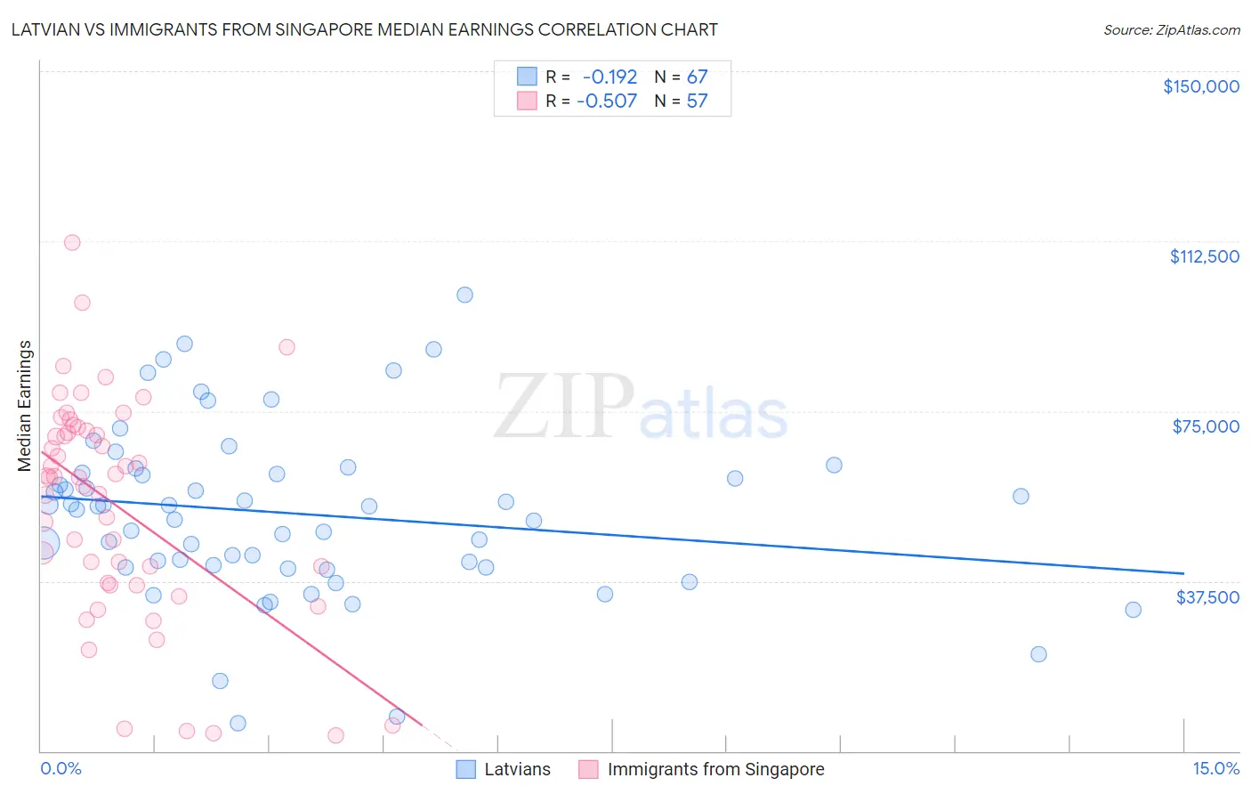 Latvian vs Immigrants from Singapore Median Earnings