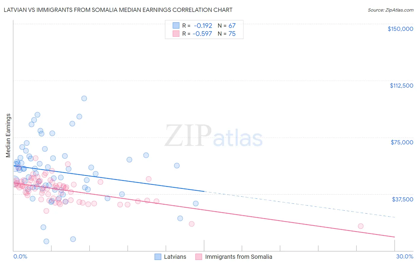 Latvian vs Immigrants from Somalia Median Earnings