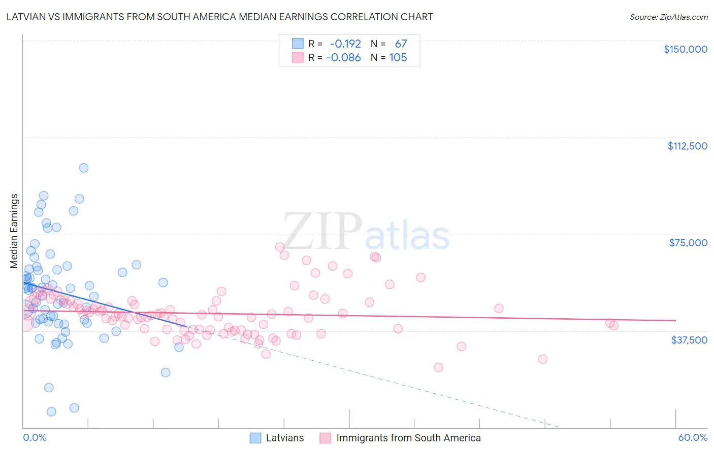 Latvian vs Immigrants from South America Median Earnings