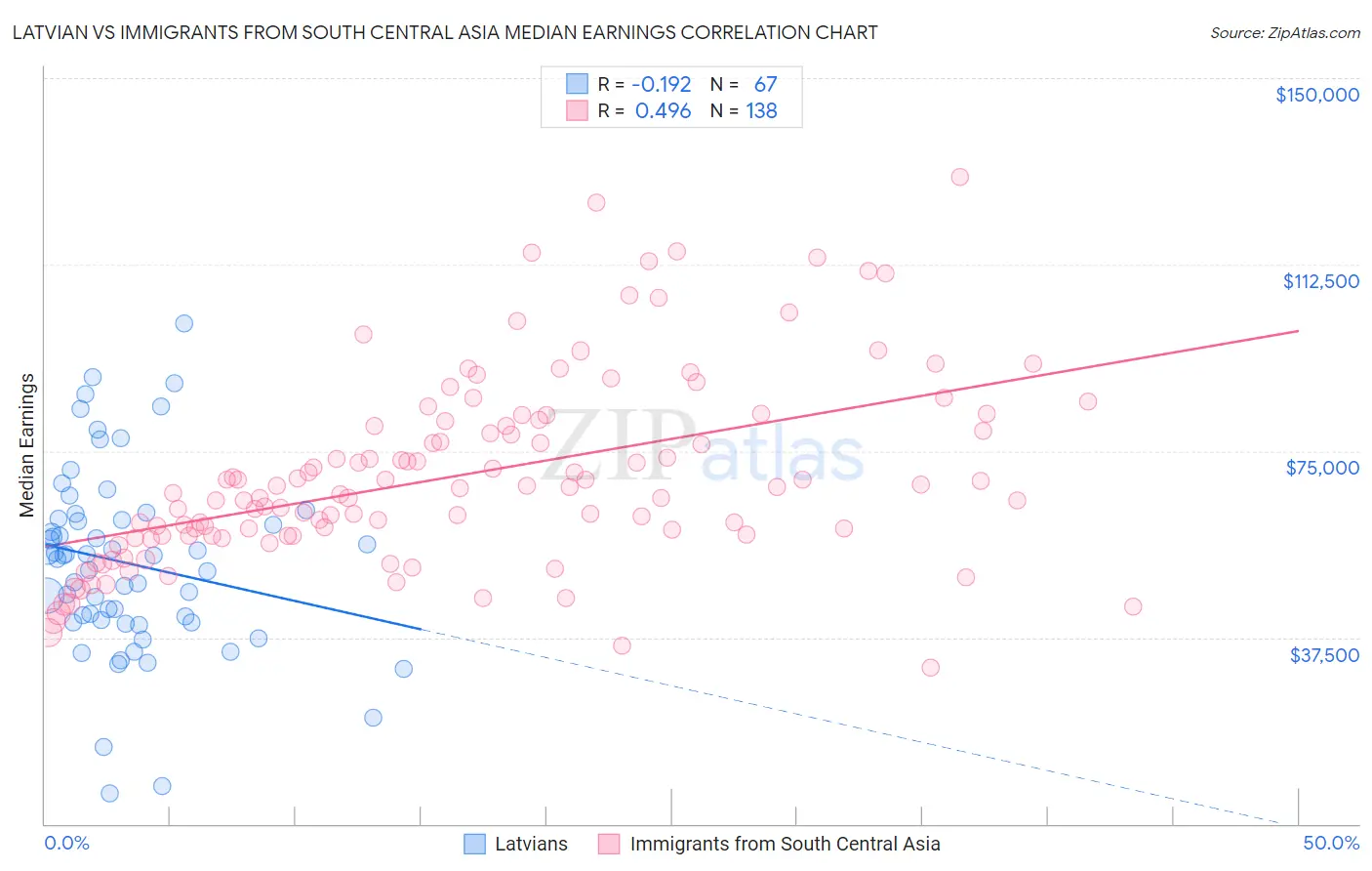 Latvian vs Immigrants from South Central Asia Median Earnings