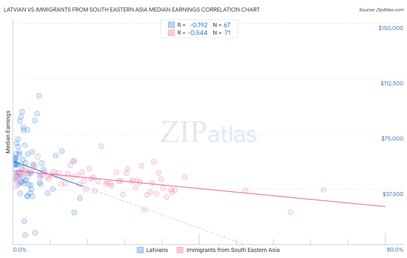 Latvian vs Immigrants from South Eastern Asia Median Earnings