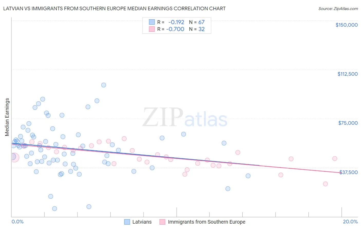 Latvian vs Immigrants from Southern Europe Median Earnings