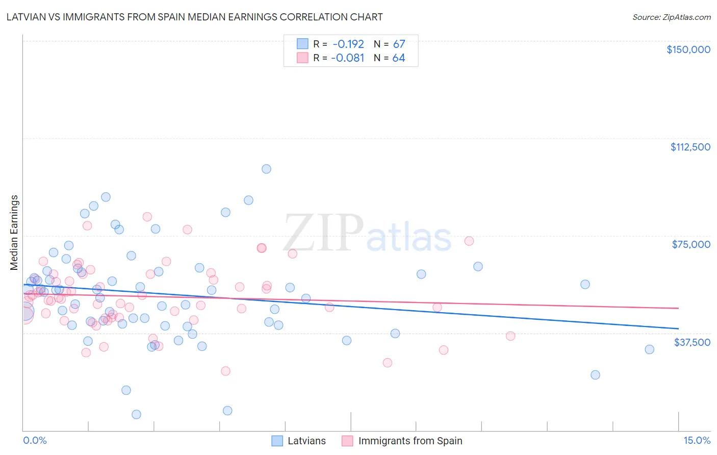 Latvian vs Immigrants from Spain Median Earnings