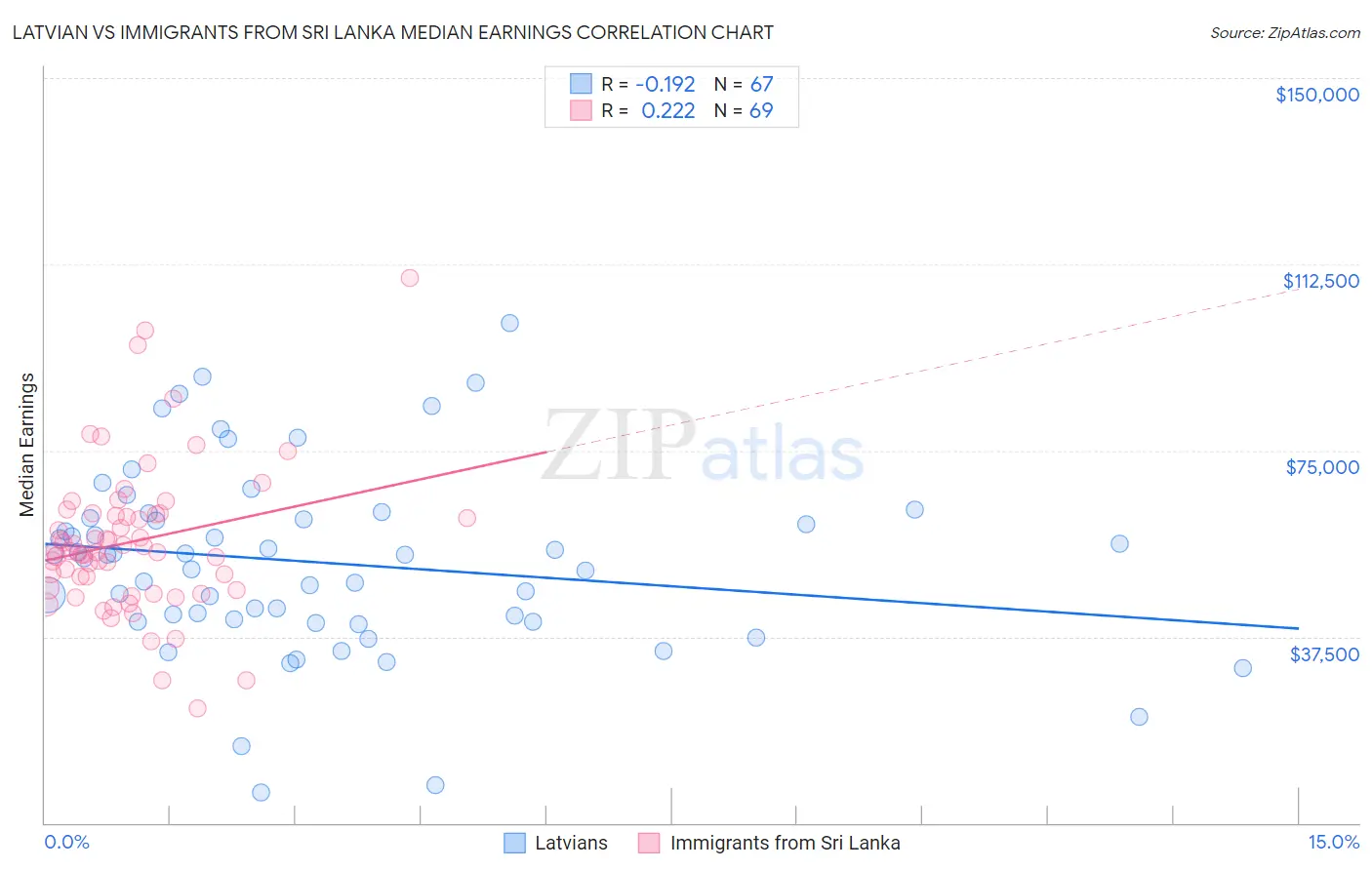 Latvian vs Immigrants from Sri Lanka Median Earnings