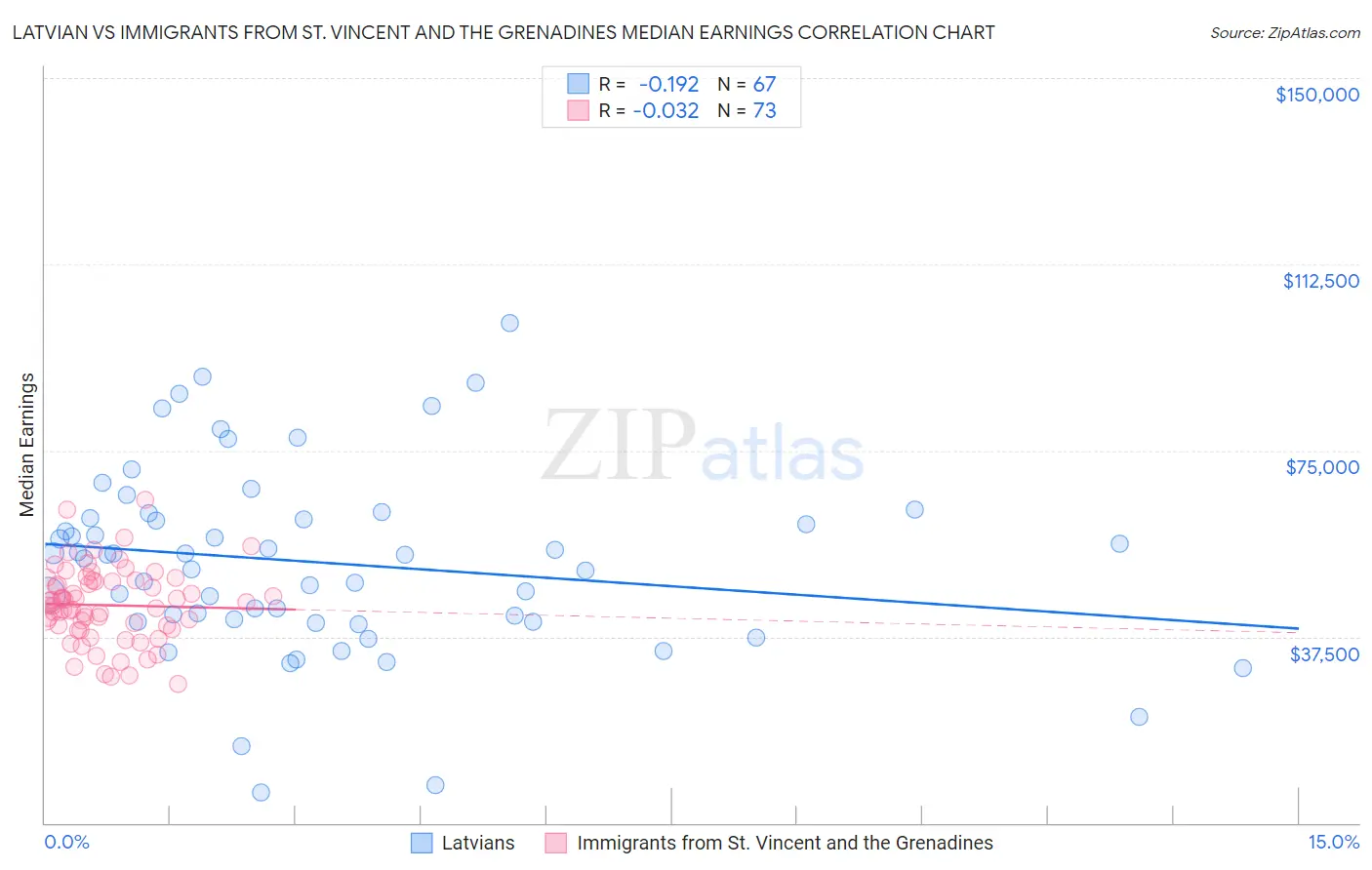 Latvian vs Immigrants from St. Vincent and the Grenadines Median Earnings