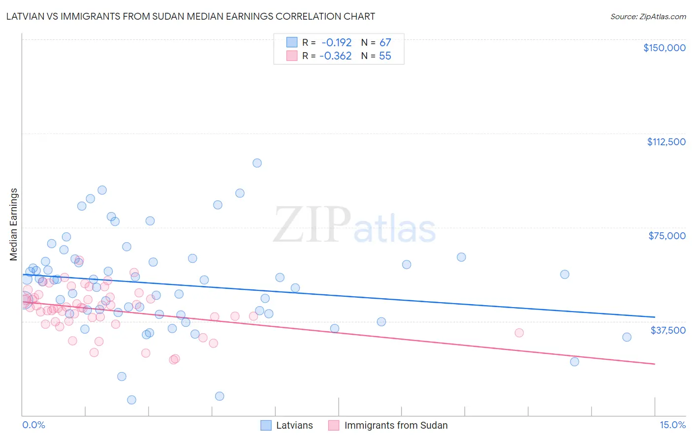 Latvian vs Immigrants from Sudan Median Earnings